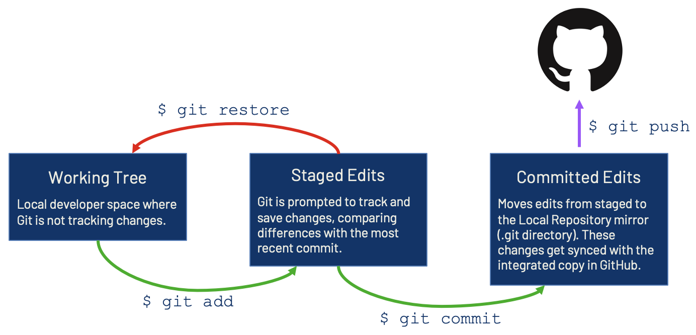 Git workflow